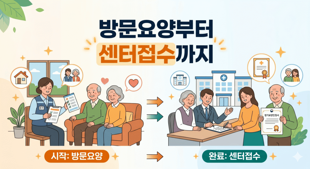 방문요양부터 센터접수까지